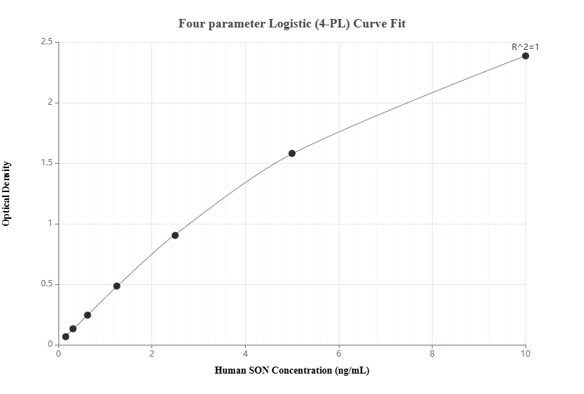 Sandwich ELISA standard curve of MP00772-3